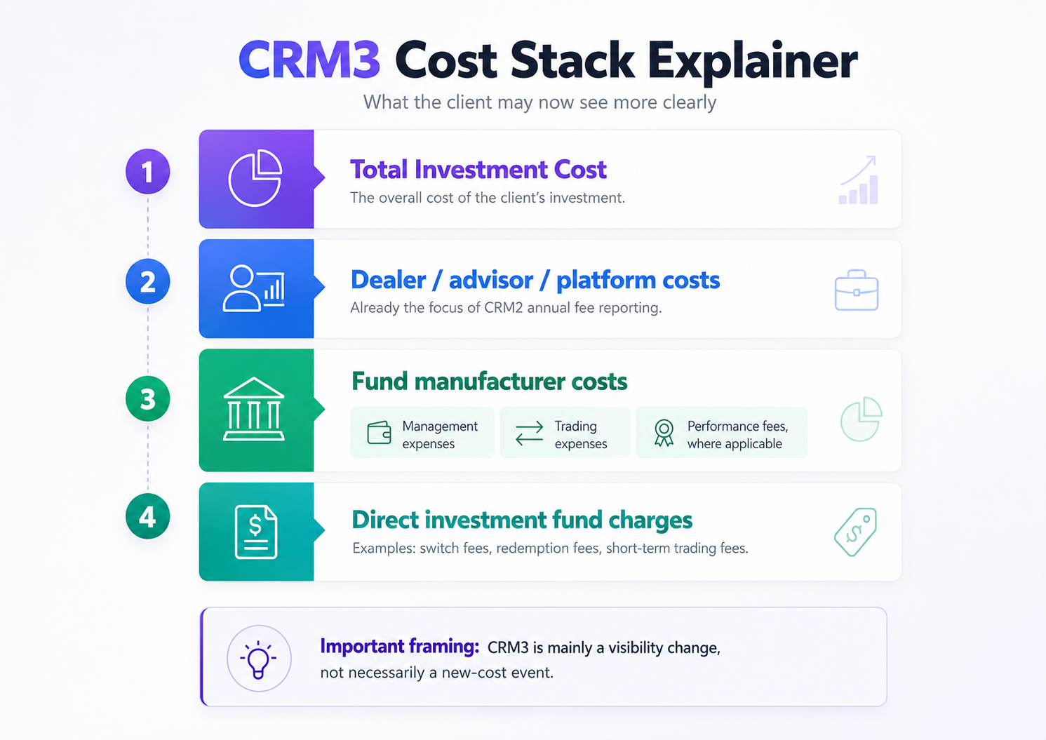 CRM3 cost breakdown and explanation