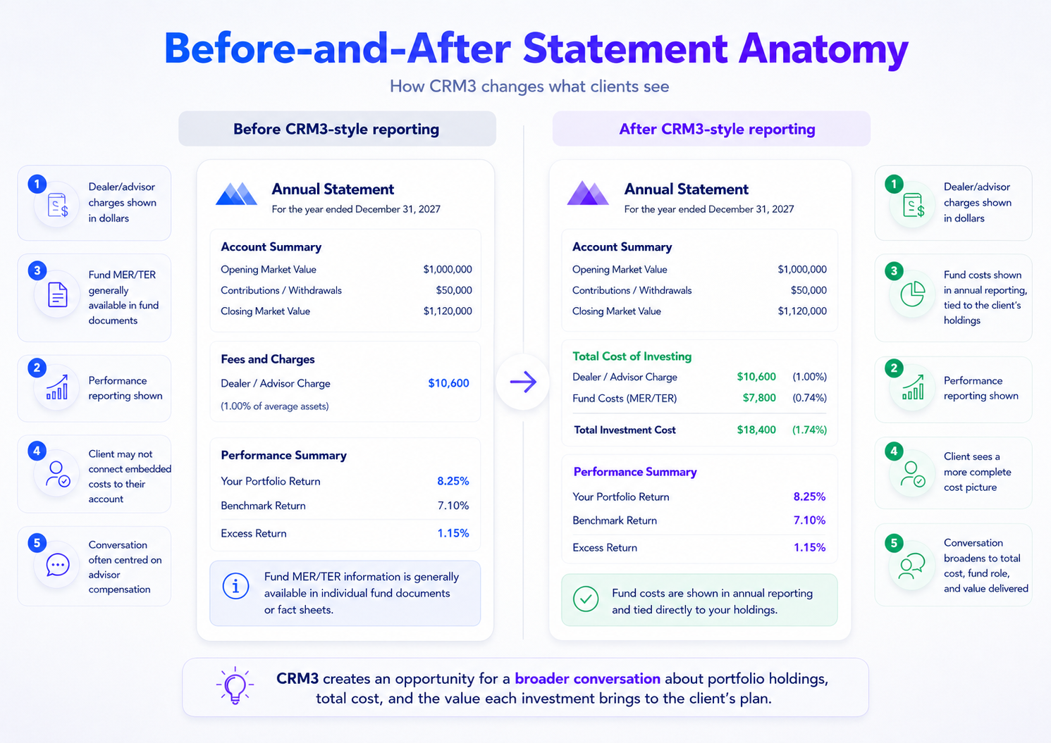 CRM3 before and after comparison of accounts and fee disclosure